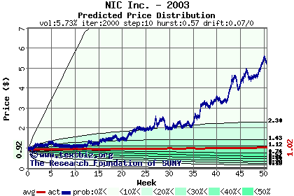 Predicted price distribution