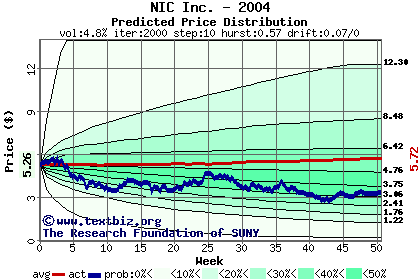 Predicted price distribution