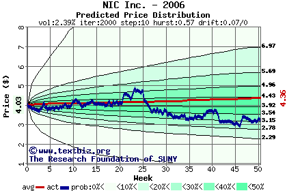 Predicted price distribution