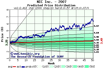 Predicted price distribution