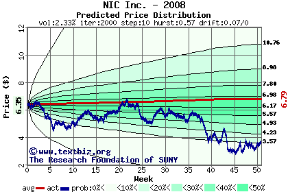 Predicted price distribution