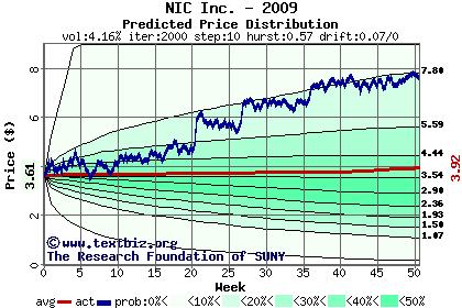 Predicted price distribution