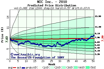 Predicted price distribution