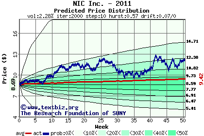 Predicted price distribution