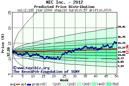 Predicted price distribution