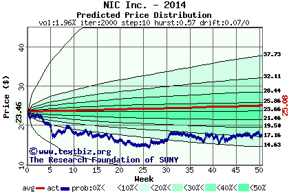 Predicted price distribution