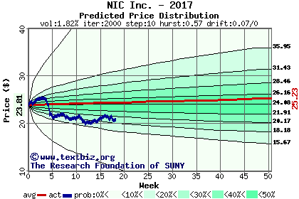 Predicted price distribution