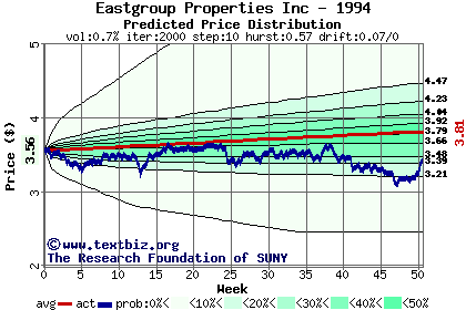 Predicted price distribution