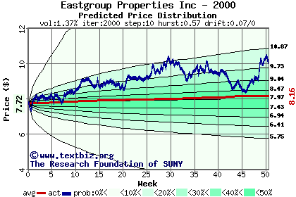 Predicted price distribution