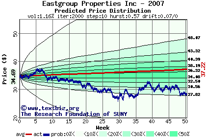 Predicted price distribution