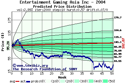 Predicted price distribution