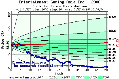 Predicted price distribution