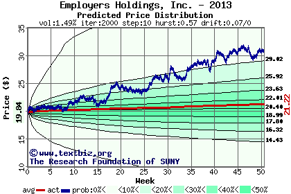 Predicted price distribution