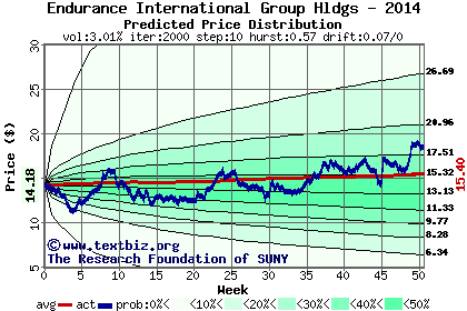 Predicted price distribution