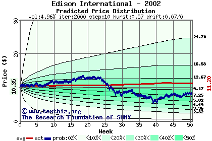 Predicted price distribution