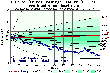 Predicted price distribution