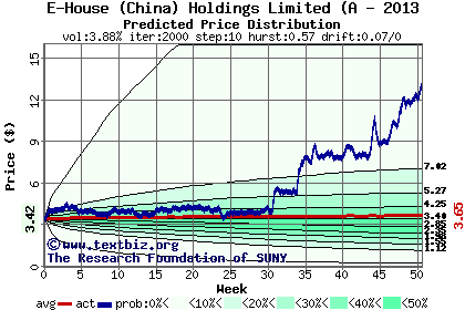 Predicted price distribution