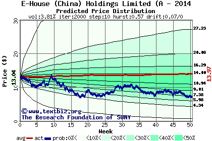 Predicted price distribution