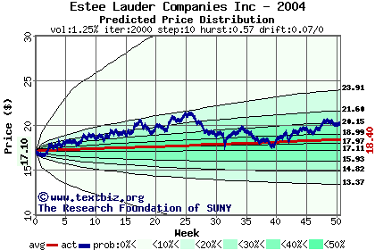 Predicted price distribution