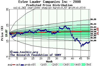 Predicted price distribution