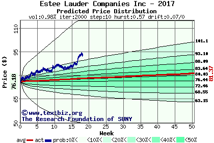 Predicted price distribution