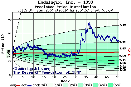 Predicted price distribution