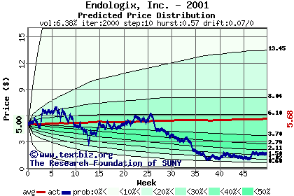 Predicted price distribution