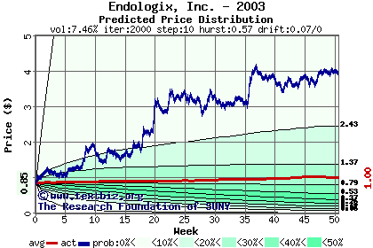 Predicted price distribution