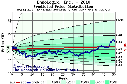 Predicted price distribution