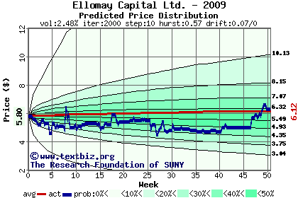 Predicted price distribution