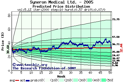 Predicted price distribution