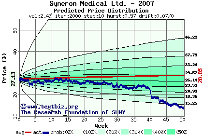 Predicted price distribution