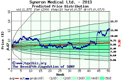 Predicted price distribution