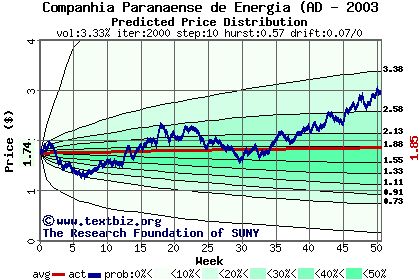 Predicted price distribution