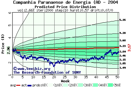 Predicted price distribution