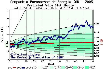 Predicted price distribution