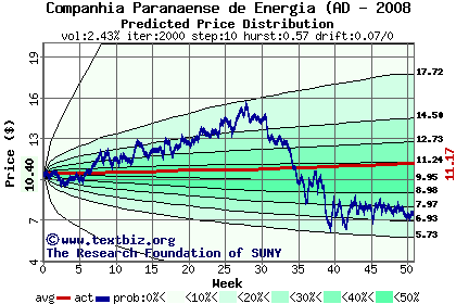 Predicted price distribution