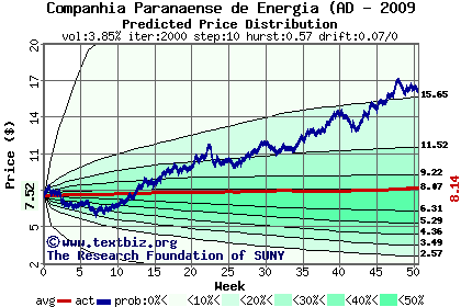 Predicted price distribution