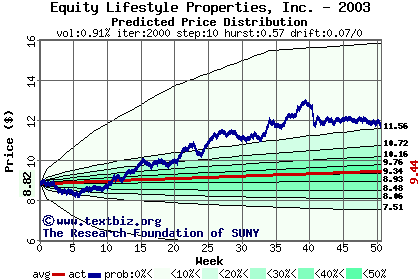 Predicted price distribution