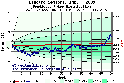 Predicted price distribution