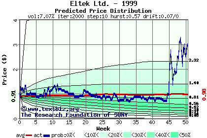 Predicted price distribution