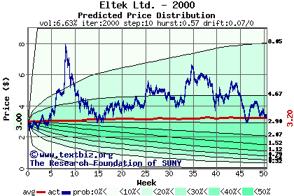 Predicted price distribution