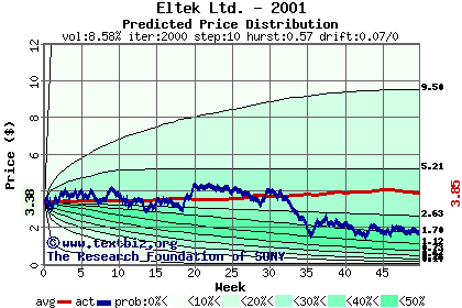 Predicted price distribution