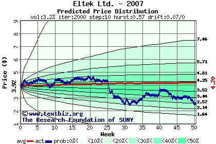 Predicted price distribution