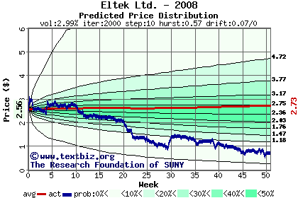 Predicted price distribution