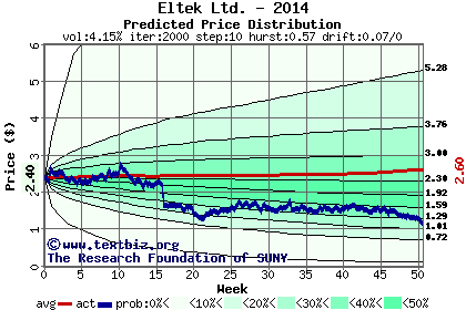 Predicted price distribution