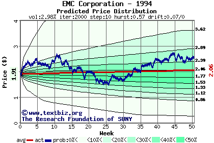 Predicted price distribution