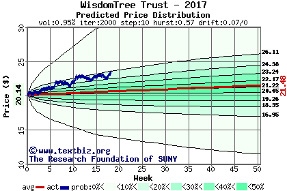 Predicted price distribution