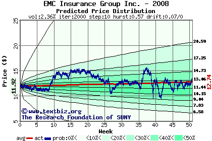 Predicted price distribution