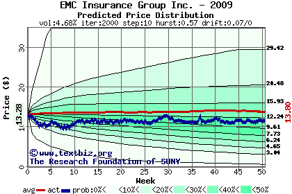 Predicted price distribution